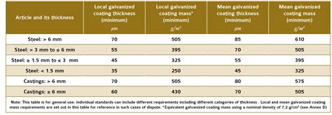 measuring galvanized coating thickness|iso 1461 2022 pdf.